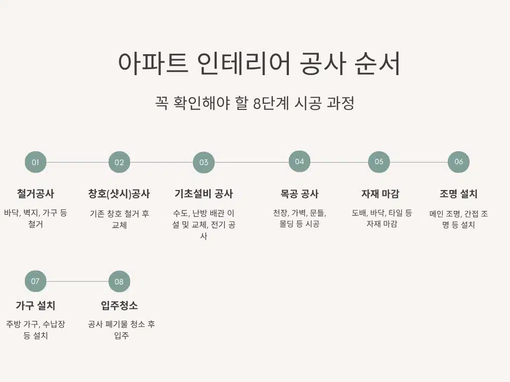 아파트 인테리어 공사 순서 8단계 과정