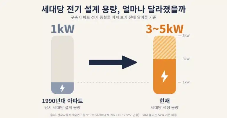 구축 아파트 전기 증설 비용